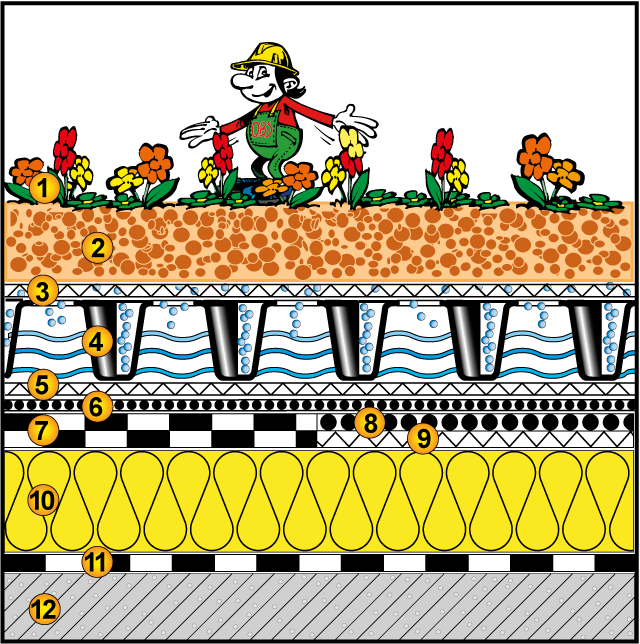 Gründach extensiv, Warmdach, ab 0% Gefälle, 6 l Wasserspeicher