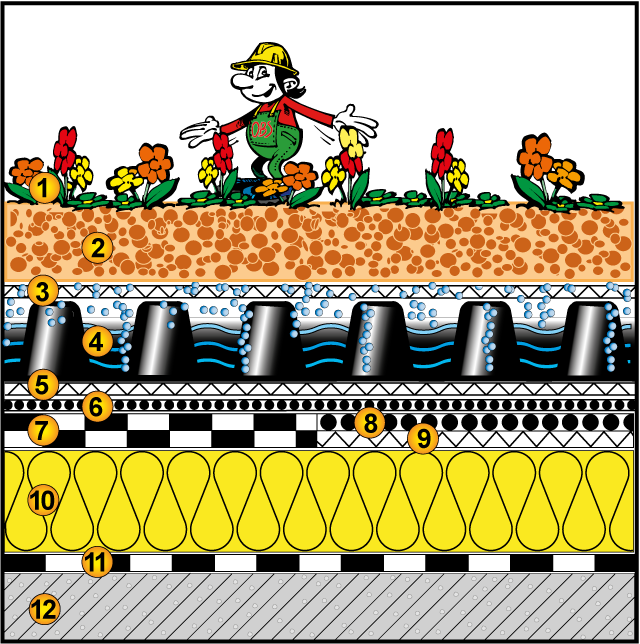 Gründach extensiv, Warmdach, ab 2% Gefälle, 10 l Wasserspeicher